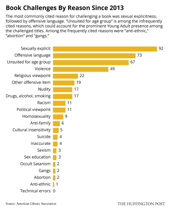 Banned Books Infographic